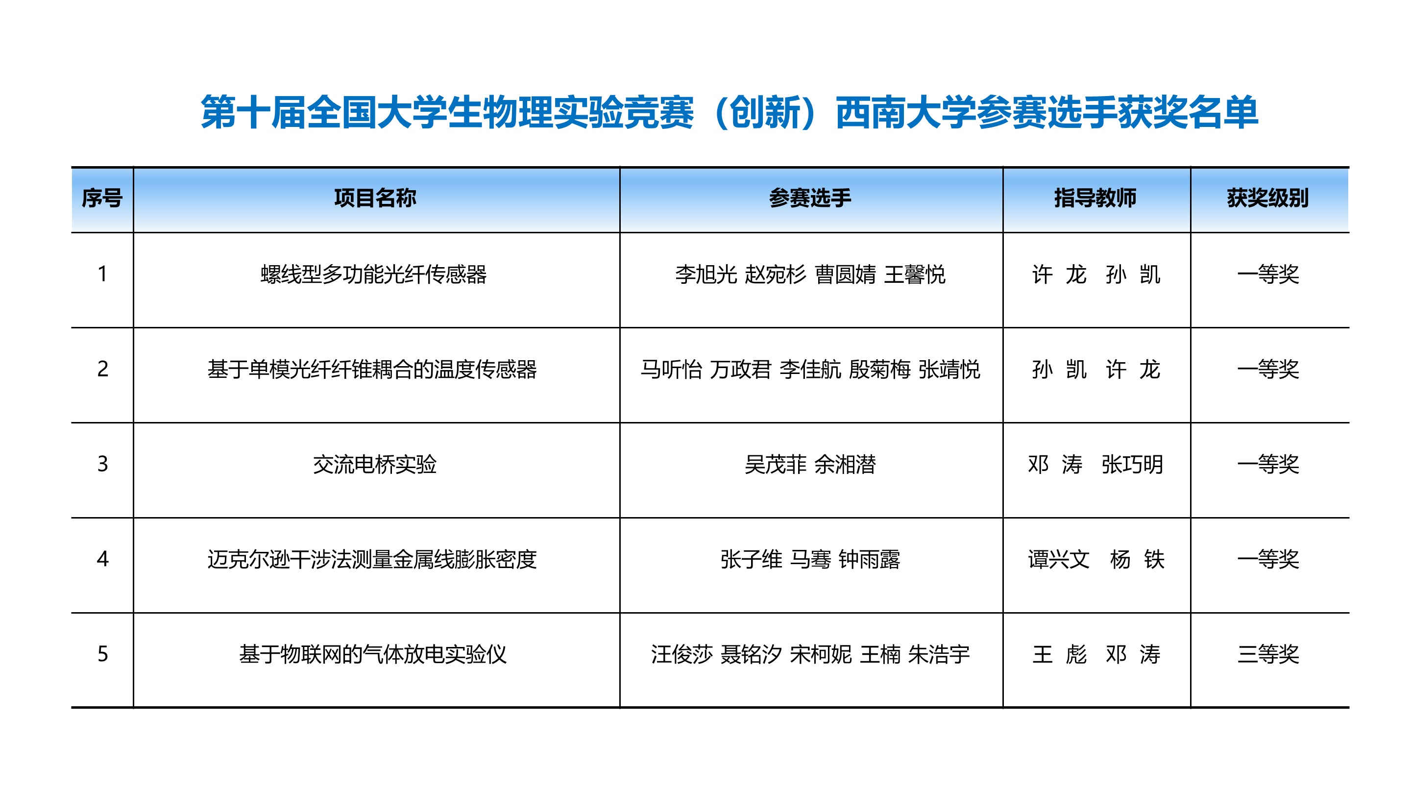 文件名称:获奖名单.jpg原图大小:0.40MB